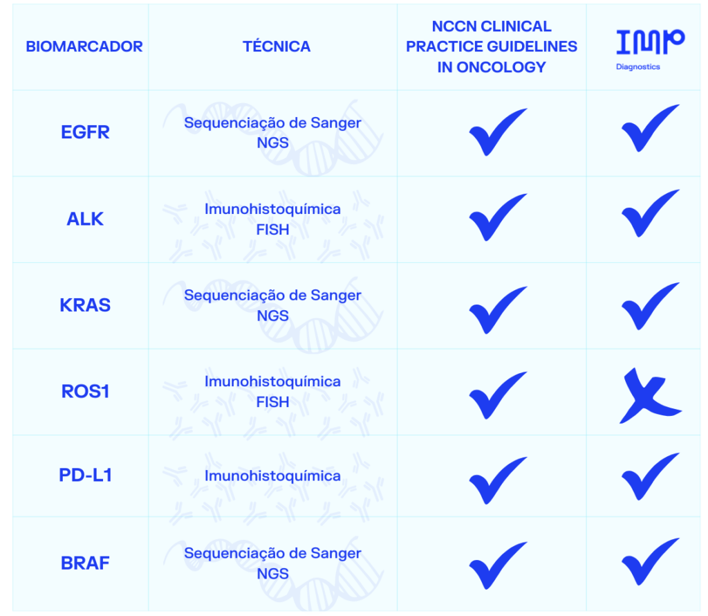 Summary of the most relevant biomarkers for managing a patient with lung cancer