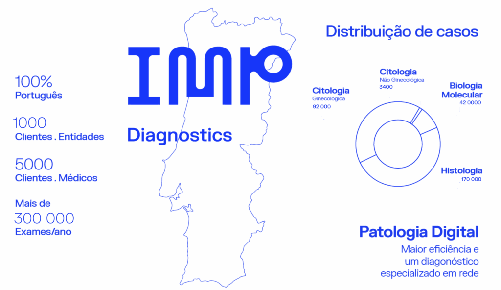 IMP Diagnostics - Resultados e Dados 2024 IMP Diagnostics - Resultados e Dados