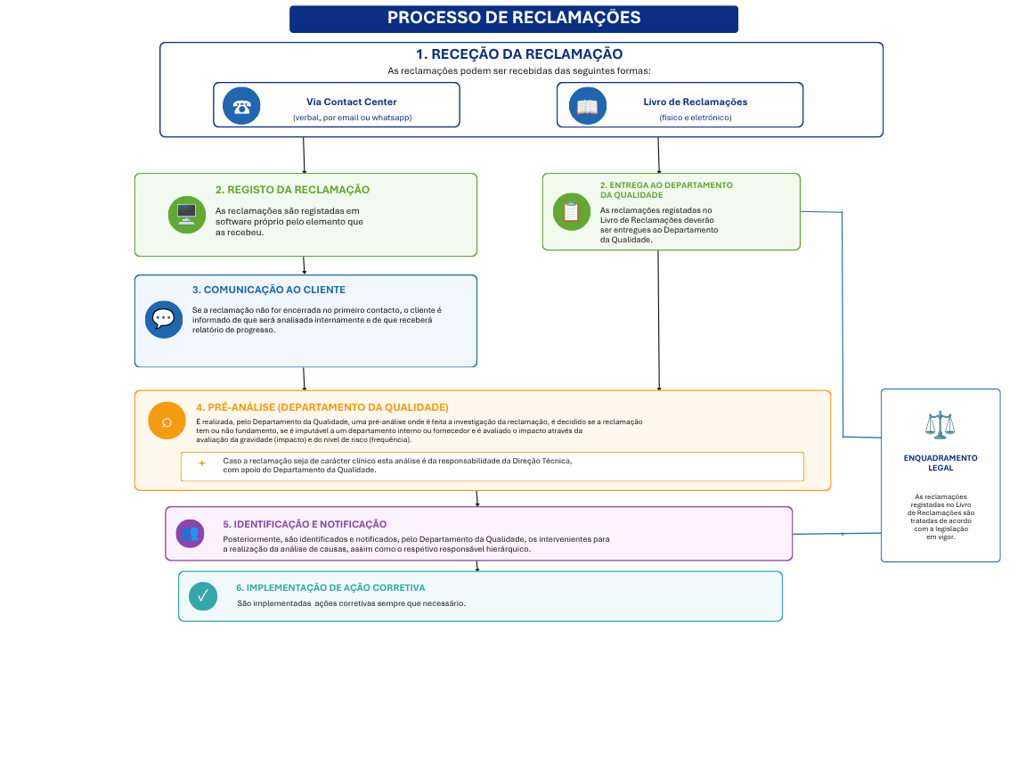 Processo de reclamações do IMP Diagnostics